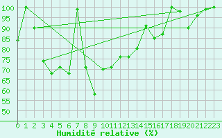 Courbe de l'humidit relative pour La Fretaz (Sw)