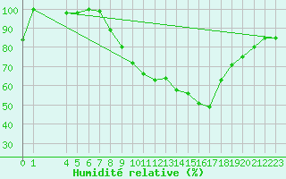 Courbe de l'humidit relative pour Carpentras (84)