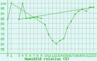 Courbe de l'humidit relative pour Ratece