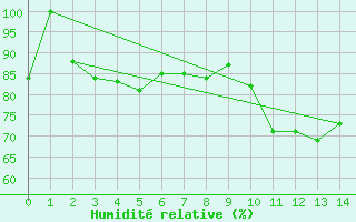Courbe de l'humidit relative pour Matro (Sw)