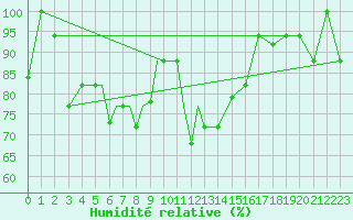 Courbe de l'humidit relative pour Petrozavodsk