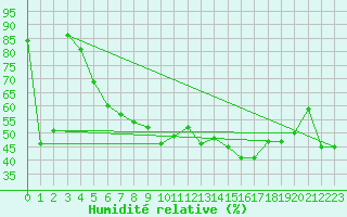 Courbe de l'humidit relative pour Sierra de Alfabia