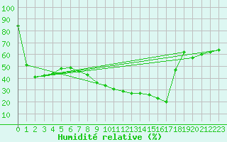 Courbe de l'humidit relative pour Alicante