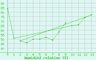 Courbe de l'humidit relative pour Wynyard West
