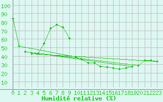 Courbe de l'humidit relative pour Fontenermont (14)