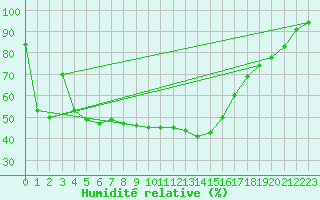 Courbe de l'humidit relative pour Ratece