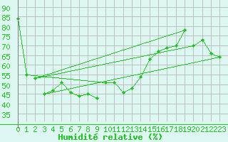 Courbe de l'humidit relative pour Monte Scuro
