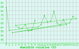 Courbe de l'humidit relative pour Bangna
