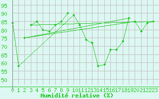 Courbe de l'humidit relative pour Charleville-Mzires (08)