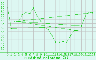Courbe de l'humidit relative pour Fribourg (All)
