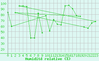 Courbe de l'humidit relative pour Envalira (And)