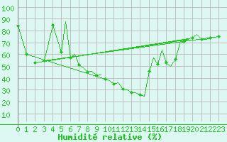 Courbe de l'humidit relative pour Reus (Esp)