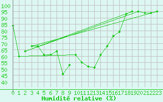 Courbe de l'humidit relative pour Capo Bellavista