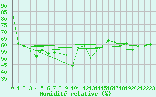 Courbe de l'humidit relative pour Andermatt