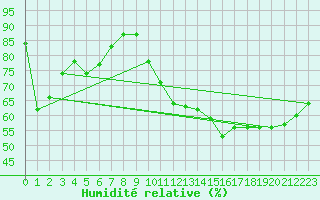Courbe de l'humidit relative pour Le Bourget (93)
