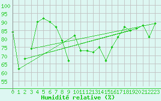 Courbe de l'humidit relative pour Innsbruck