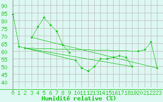 Courbe de l'humidit relative pour Sopron