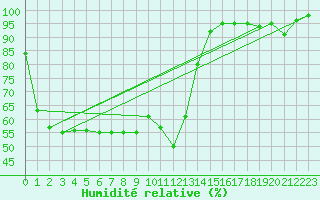 Courbe de l'humidit relative pour Emmendingen-Mundinge