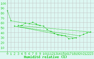 Courbe de l'humidit relative pour Aniane (34)