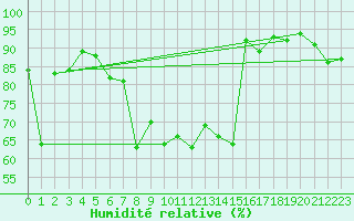 Courbe de l'humidit relative pour Altenrhein