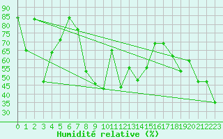 Courbe de l'humidit relative pour Navacerrada