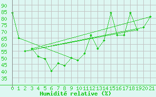 Courbe de l'humidit relative pour Tha Tum