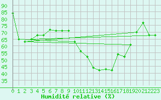 Courbe de l'humidit relative pour Istres (13)