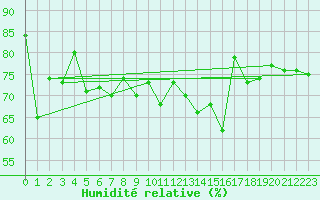 Courbe de l'humidit relative pour St Athan Royal Air Force Base