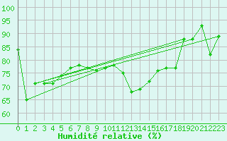 Courbe de l'humidit relative pour Aulnois-sous-Laon (02)