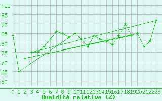 Courbe de l'humidit relative pour Altnaharra