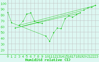 Courbe de l'humidit relative pour Thyboroen