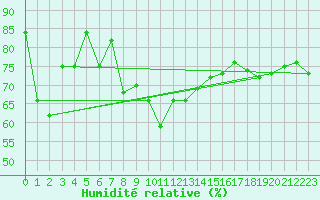 Courbe de l'humidit relative pour Kinloss