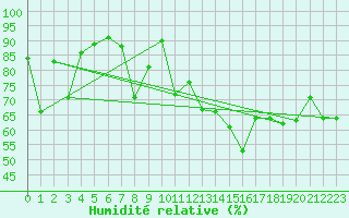 Courbe de l'humidit relative pour Robiei