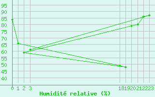 Courbe de l'humidit relative pour Dourgne - En Galis (81)