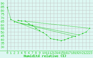 Courbe de l'humidit relative pour Bad Lippspringe