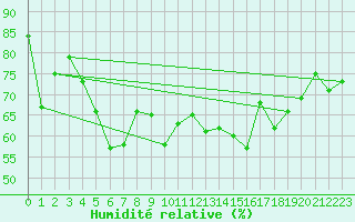 Courbe de l'humidit relative pour Svenska Hogarna
