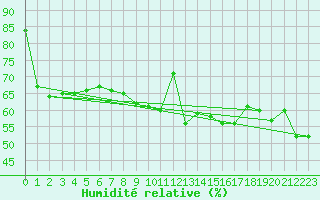 Courbe de l'humidit relative pour Cap Bar (66)