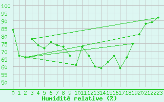 Courbe de l'humidit relative pour Kocelovice