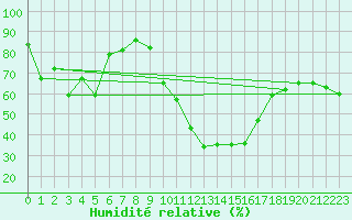 Courbe de l'humidit relative pour Formigures (66)