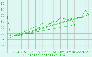 Courbe de l'humidit relative pour Cap Pertusato (2A)