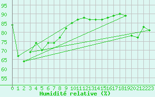 Courbe de l'humidit relative pour Low Head