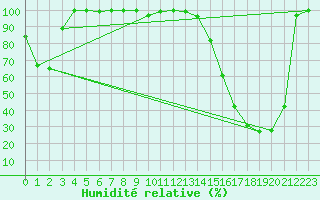 Courbe de l'humidit relative pour Pilatus