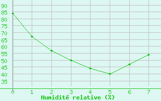 Courbe de l'humidit relative pour Nhill Composite