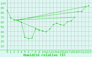 Courbe de l'humidit relative pour Gornergrat