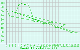 Courbe de l'humidit relative pour Schpfheim