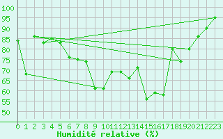 Courbe de l'humidit relative pour Portglenone