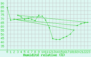 Courbe de l'humidit relative pour Porvoo Kilpilahti