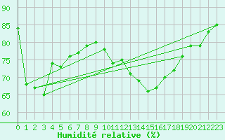 Courbe de l'humidit relative pour Manston (UK)