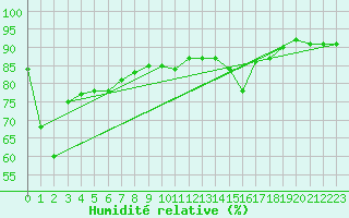 Courbe de l'humidit relative pour Red Rocks Point