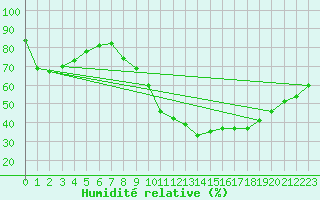 Courbe de l'humidit relative pour Gap-Sud (05)